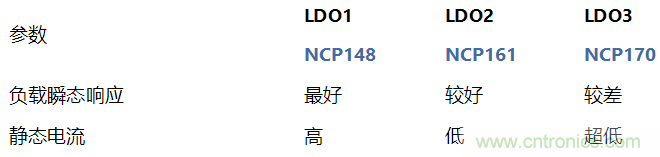 負載瞬態響應與靜態電流有何關係？
