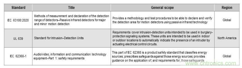 如何確保智能家居中的運動探測器對外部幹擾具有魯棒性？