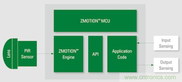 如何確保智能家居中的運動探測器對外部幹擾具有魯棒性？