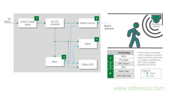 如何確保智能家居中的運動探測器對外部幹擾具有魯棒性？