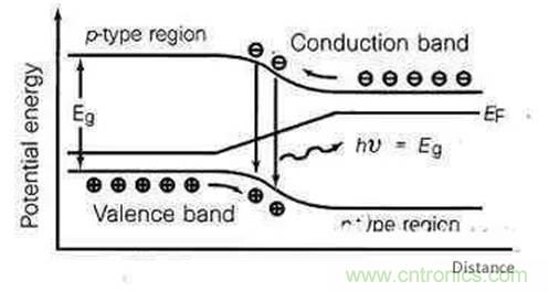為何發光二極管的很難發出藍光？