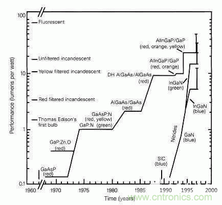 為何發光二極管的很難發出藍光？