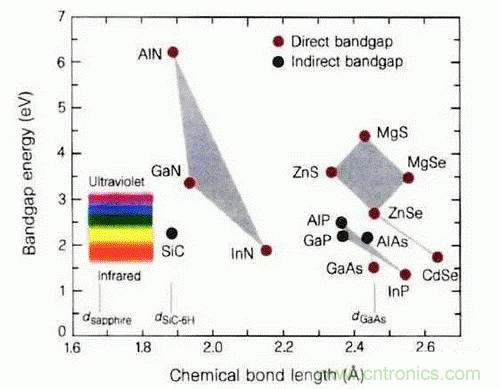 為何發光二極管的很難發出藍光？