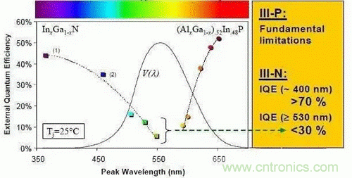 為何發光二極管的很難發出藍光？