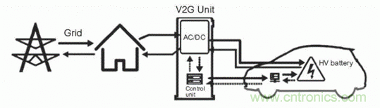 如何對電動汽車實現高效的電源管理？