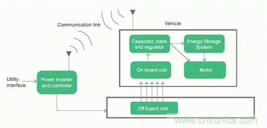 如何對電動汽車實現高效的電源管理？