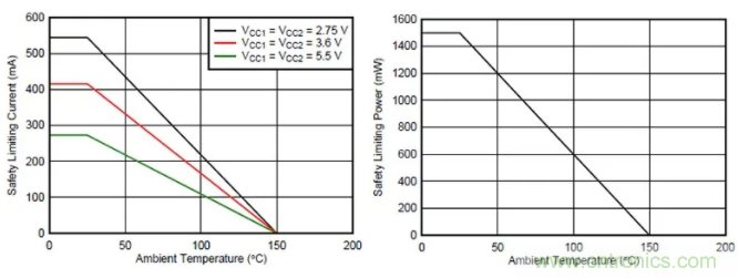 一文助您了解並應用數字隔離器的安全限值