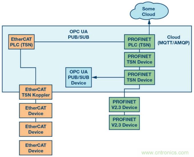 自動化中的TSN：我們現在處在什麼階段？