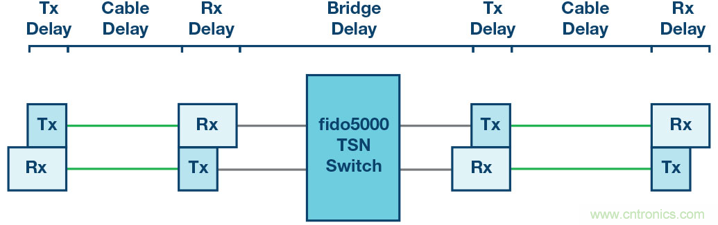 自動化中的TSN：我們現在處在什麼階段？