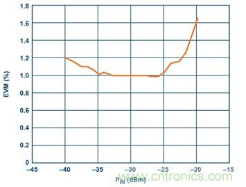 從24GHz至44GHz，這兩款寬帶集成變頻器提升你的微波無線電性能