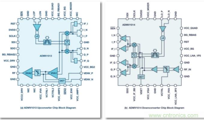 從24GHz至44GHz，這兩款寬帶集成變頻器提升你的微波無線電性能