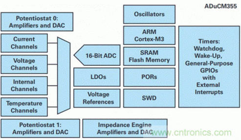 具有傳感器診斷功能的電化學氣體測量係統設計分析