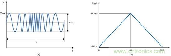 降壓 - 升壓穩壓器有利於汽車傳導抗擾性