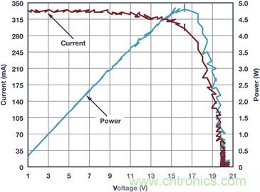 典型工作環境中分析光伏 I-V 特性，咱得講究個&ldquo;精確&rdquo;