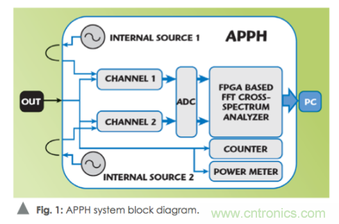 如何通過使用頻譜分析儀測量信號源相位噪聲？