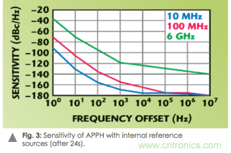 如何通過使用頻譜分析儀測量信號源相位噪聲？
