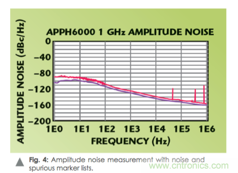 如何通過使用頻譜分析儀測量信號源相位噪聲？