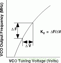 用於高頻接收器和發射器的鎖相環&mdash;&mdash;第一部分