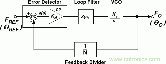 用於高頻接收器和發射器的鎖相環&mdash;&mdash;第一部分