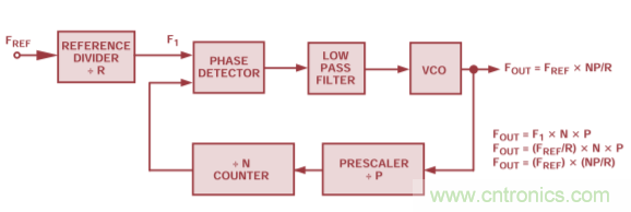 用於高頻接收器和發射器的鎖相環&mdash;&mdash;第三部分