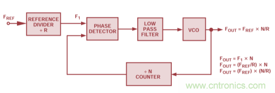 用於高頻接收器和發射器的鎖相環&mdash;&mdash;第三部分
