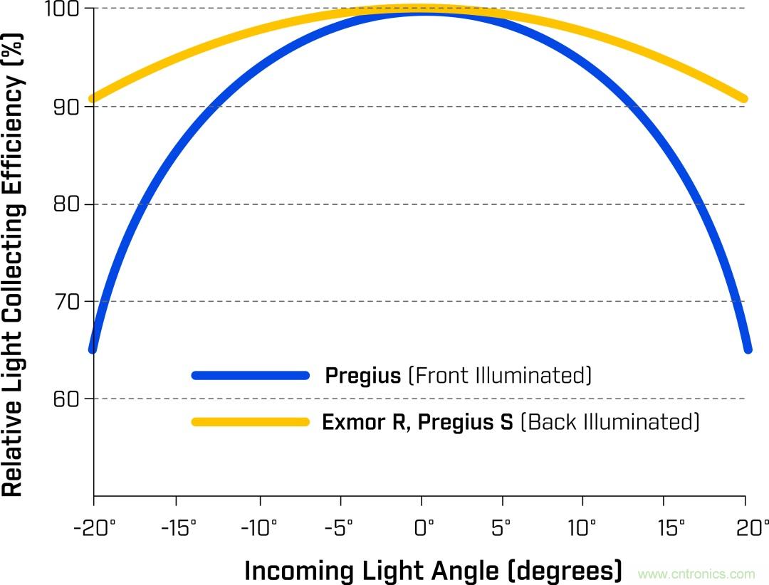詳細解析Sony Pregius&reg; S係列的全局快門CMOS傳感器