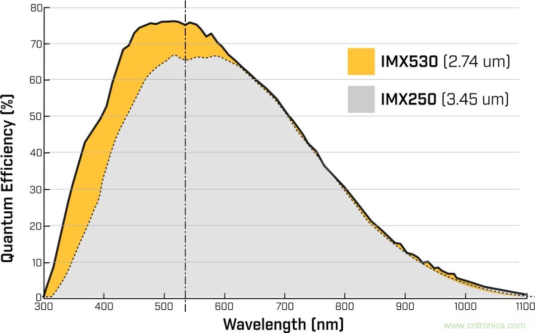 詳細解析Sony Pregius&reg; S係列的全局快門CMOS傳感器
