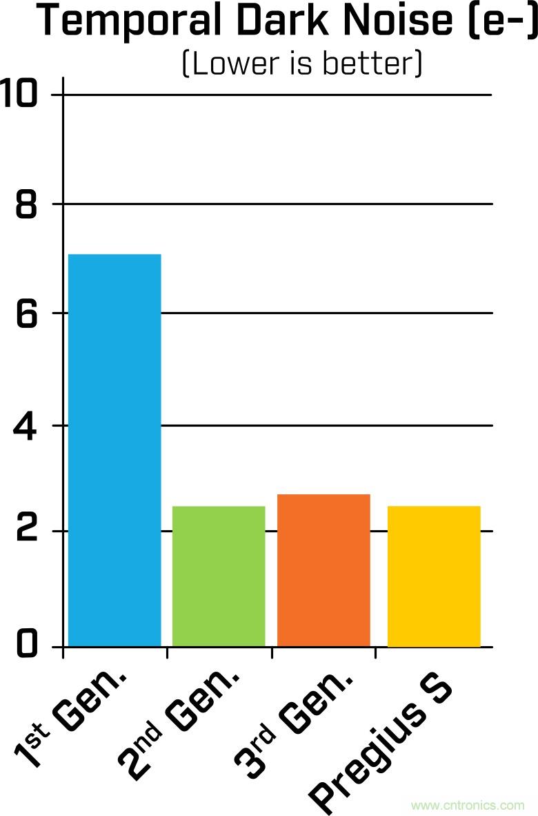 詳細解析Sony Pregius&reg; S係列的全局快門CMOS傳感器