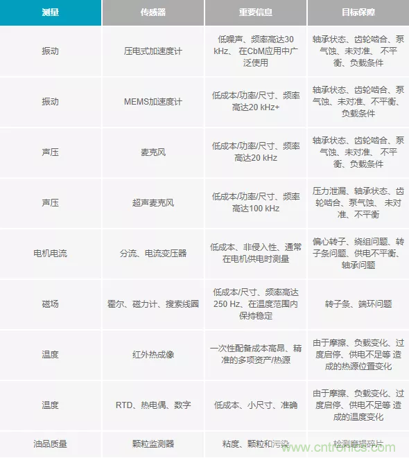 如何選擇最合適的預測性維護傳感器？