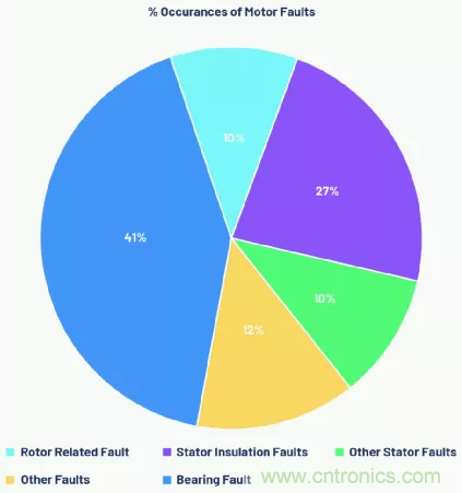 如何選擇最合適的預測性維護傳感器？