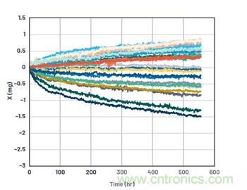 通過應力和應變管理，實現出色的高精度傾斜/角度檢測性能