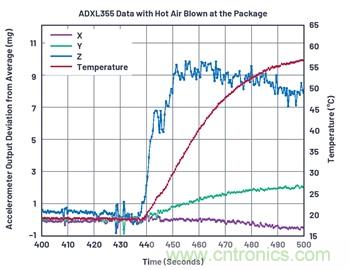 通過應力和應變管理，實現出色的高精度傾斜/角度檢測性能