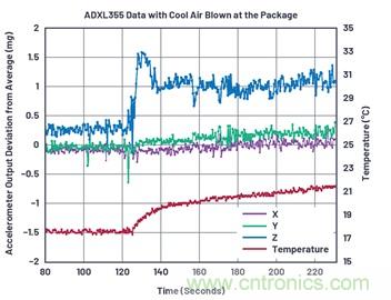 通過應力和應變管理，實現出色的高精度傾斜/角度檢測性能