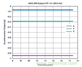 通過應力和應變管理，實現出色的高精度傾斜/角度檢測性能