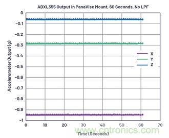 通過應力和應變管理，實現出色的高精度傾斜/角度檢測性能