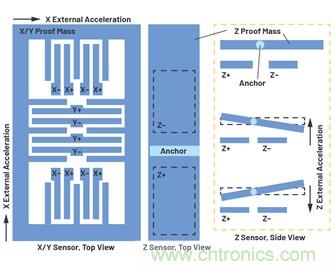 通過應力和應變管理，實現出色的高精度傾斜/角度檢測性能