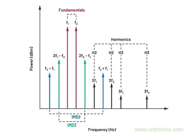 走進RF信號鏈，ADI帶你深入理解其特性和性能指標