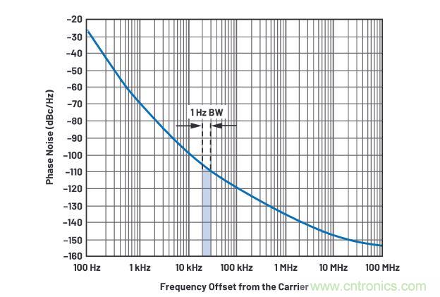 走進RF信號鏈，ADI帶你深入理解其特性和性能指標