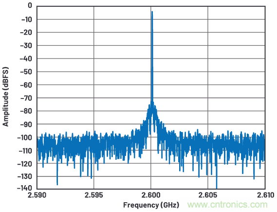 優化信號鏈的電源係統 &mdash; 第2部分：高速數據轉換器