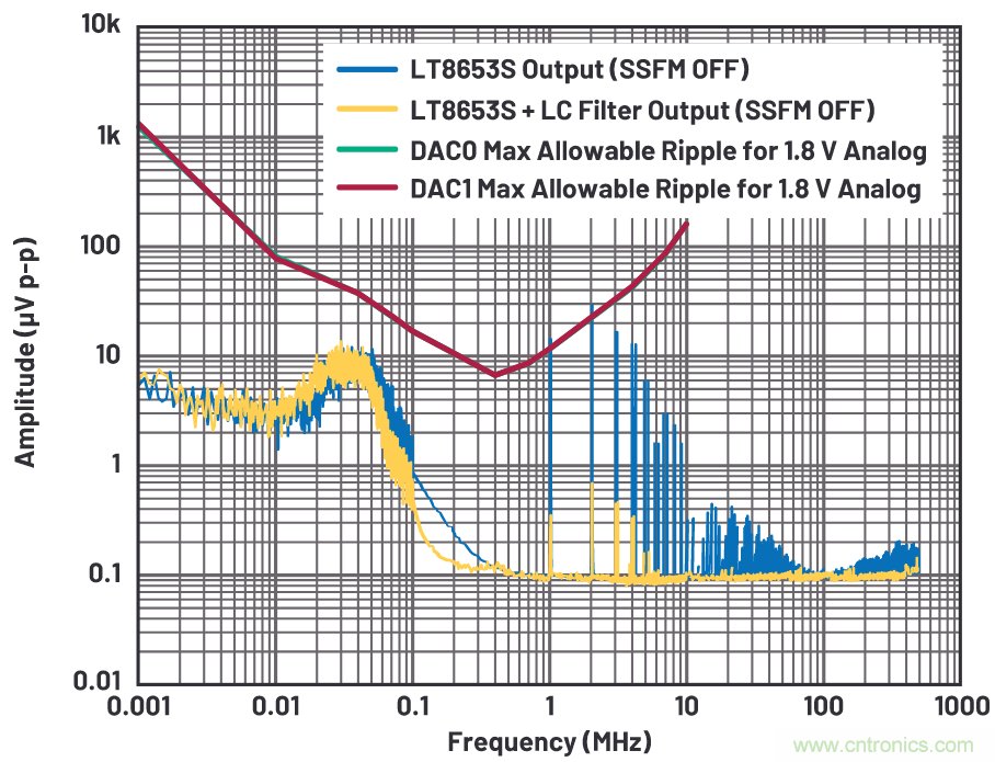 優化信號鏈的電源係統 &mdash; 第2部分：高速數據轉換器