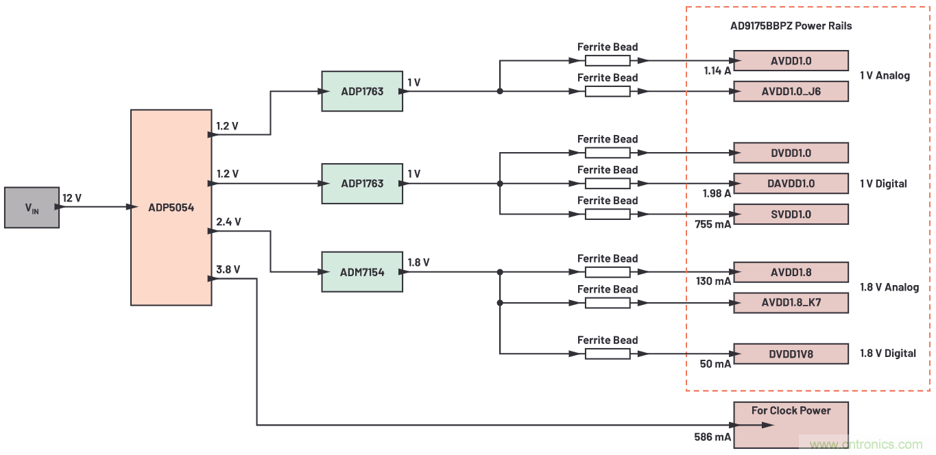 優化信號鏈的電源係統 &mdash; 第2部分：高速數據轉換器