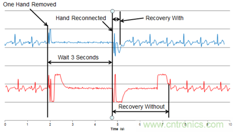 可用於各種心髒監護應用中的小巧全功能構件塊