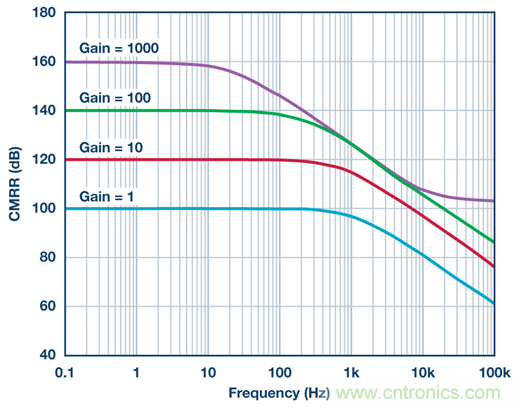 為什麼輸出端共模信號的影響大於CMRR規格值？