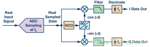 為什麼輸出端共模信號的影響大於CMRR規格值？