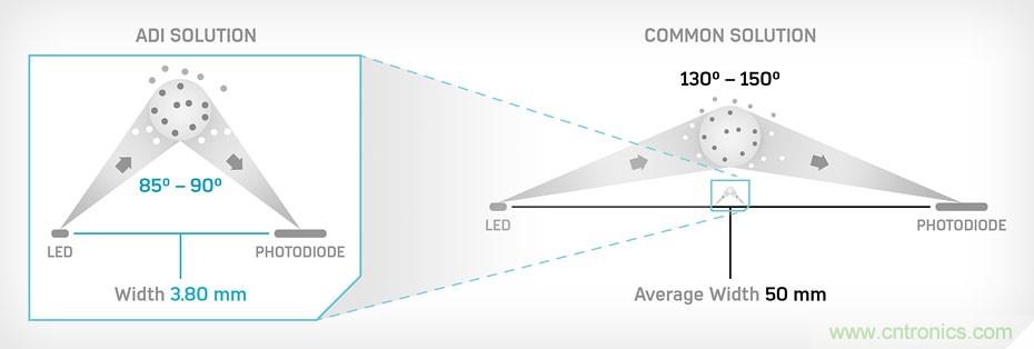 如何杜絕誤報確保可靠監測？ADI雙光源煙霧探測方案助力掘金千億智慧消防市場