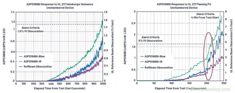 如何杜絕誤報確保可靠監測？ADI雙光源煙霧探測方案助力掘金千億智慧消防市場
