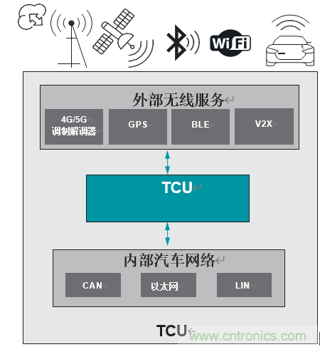 開發適用於下一代汽車的汽車網關