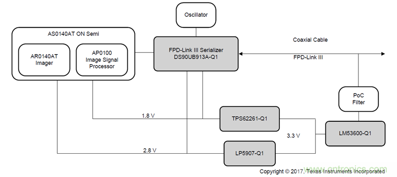 高級駕駛輔助係統解決方案係列介紹&mdash;數字攝像頭