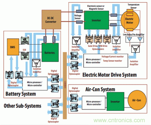 如何使用汽車級光電耦合器中高性能LED？