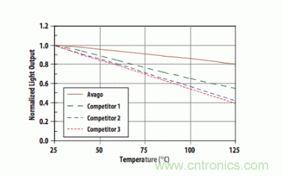 如何使用汽車級光電耦合器中高性能LED？